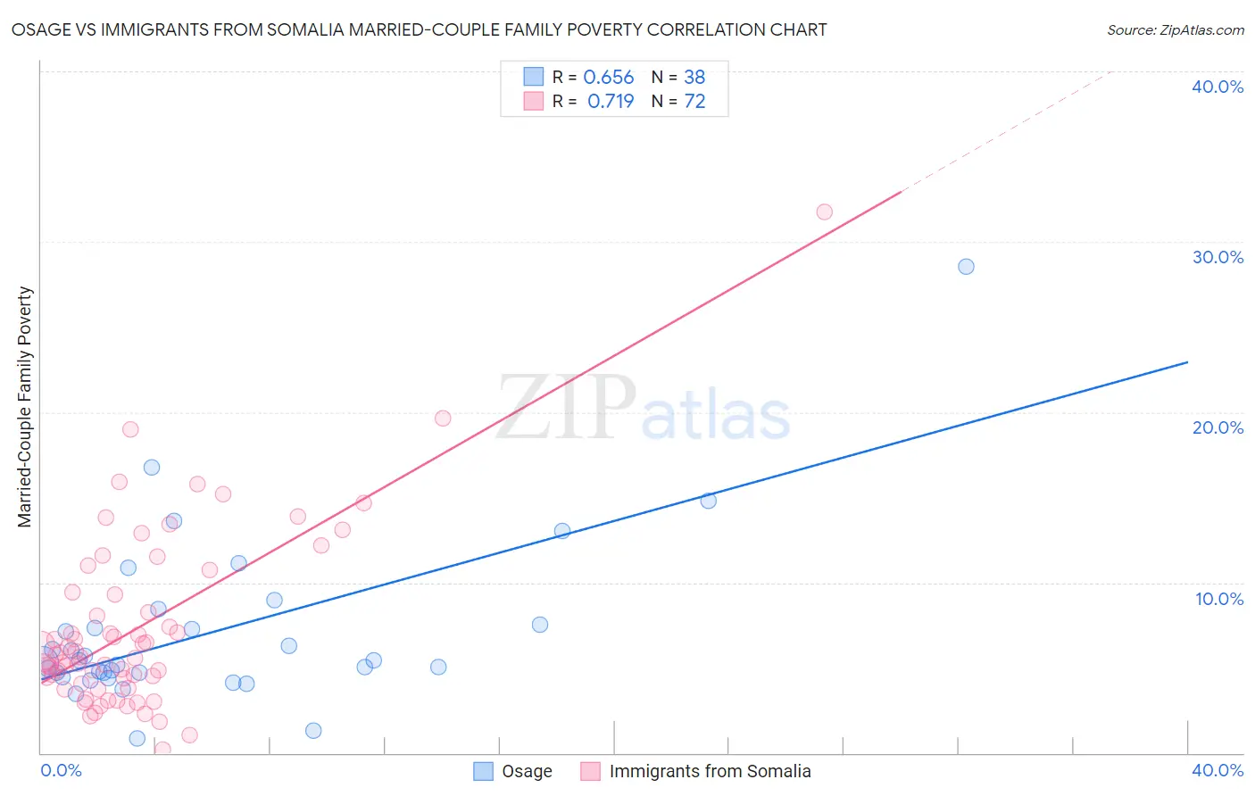 Osage vs Immigrants from Somalia Married-Couple Family Poverty