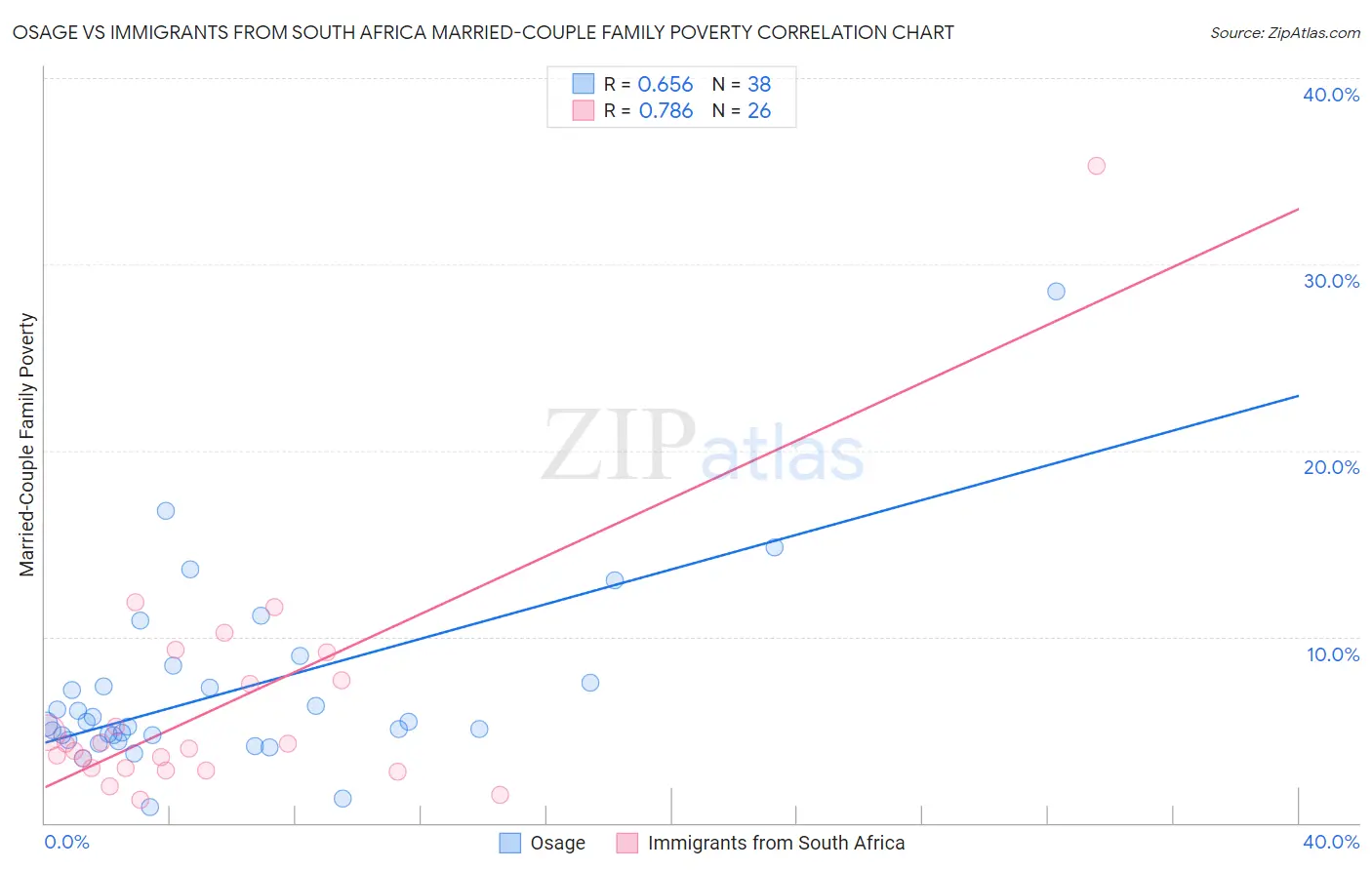 Osage vs Immigrants from South Africa Married-Couple Family Poverty