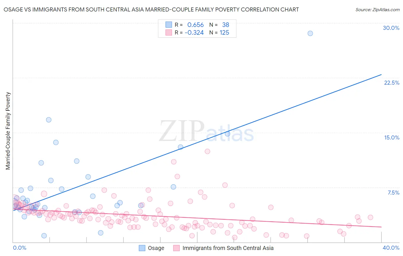 Osage vs Immigrants from South Central Asia Married-Couple Family Poverty