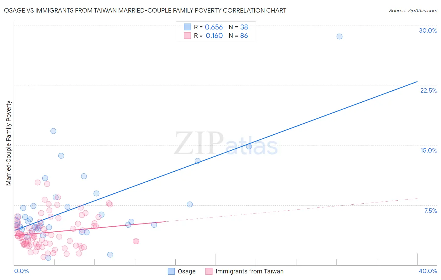 Osage vs Immigrants from Taiwan Married-Couple Family Poverty