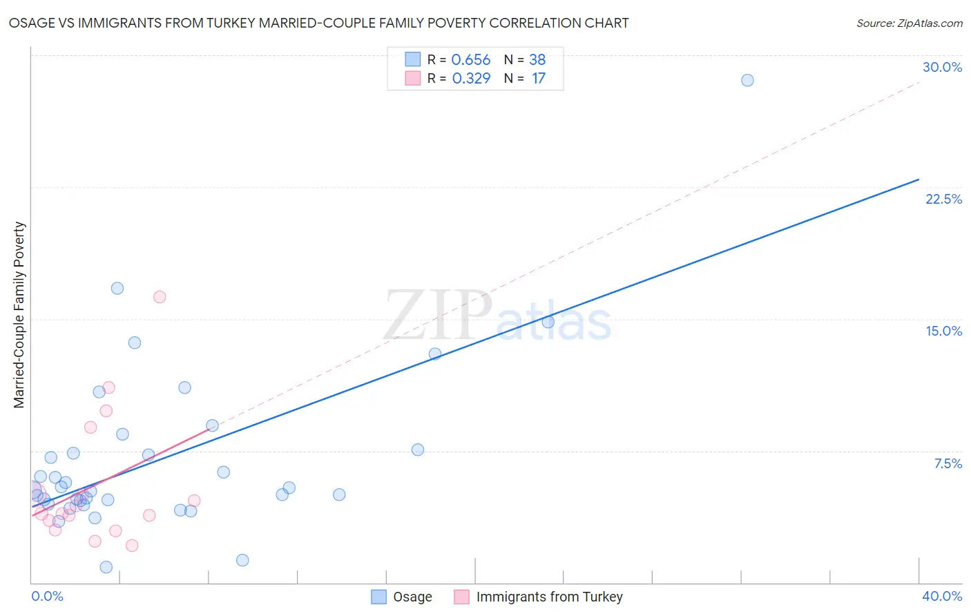 Osage vs Immigrants from Turkey Married-Couple Family Poverty