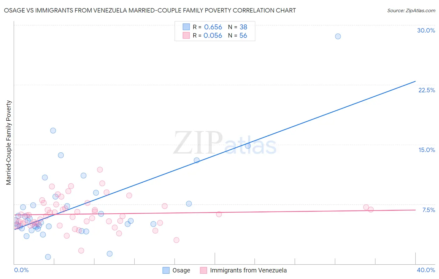 Osage vs Immigrants from Venezuela Married-Couple Family Poverty