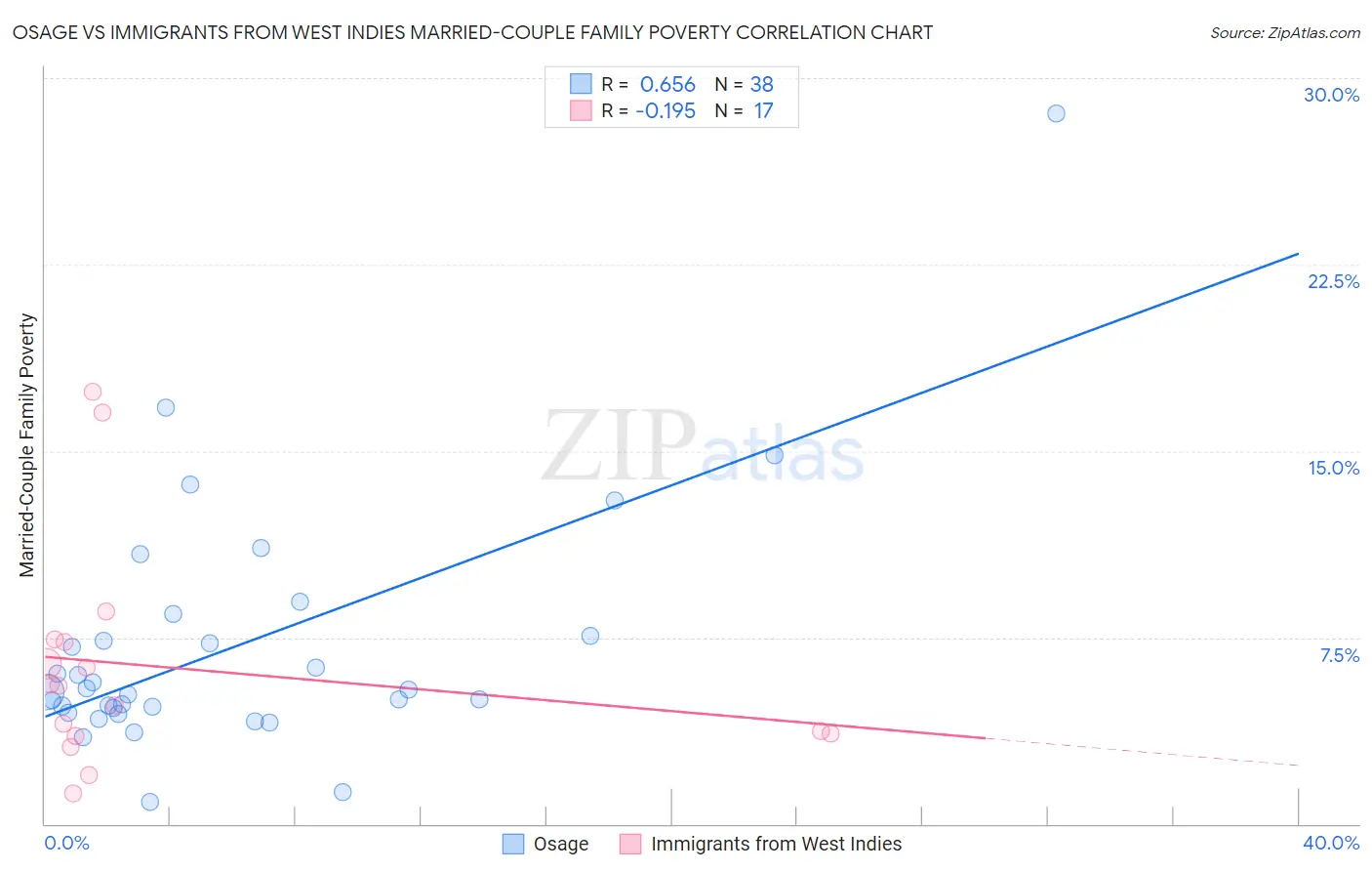 Osage vs Immigrants from West Indies Married-Couple Family Poverty