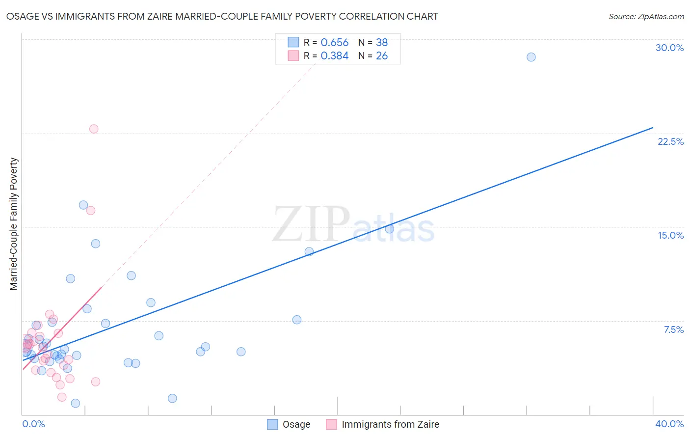 Osage vs Immigrants from Zaire Married-Couple Family Poverty