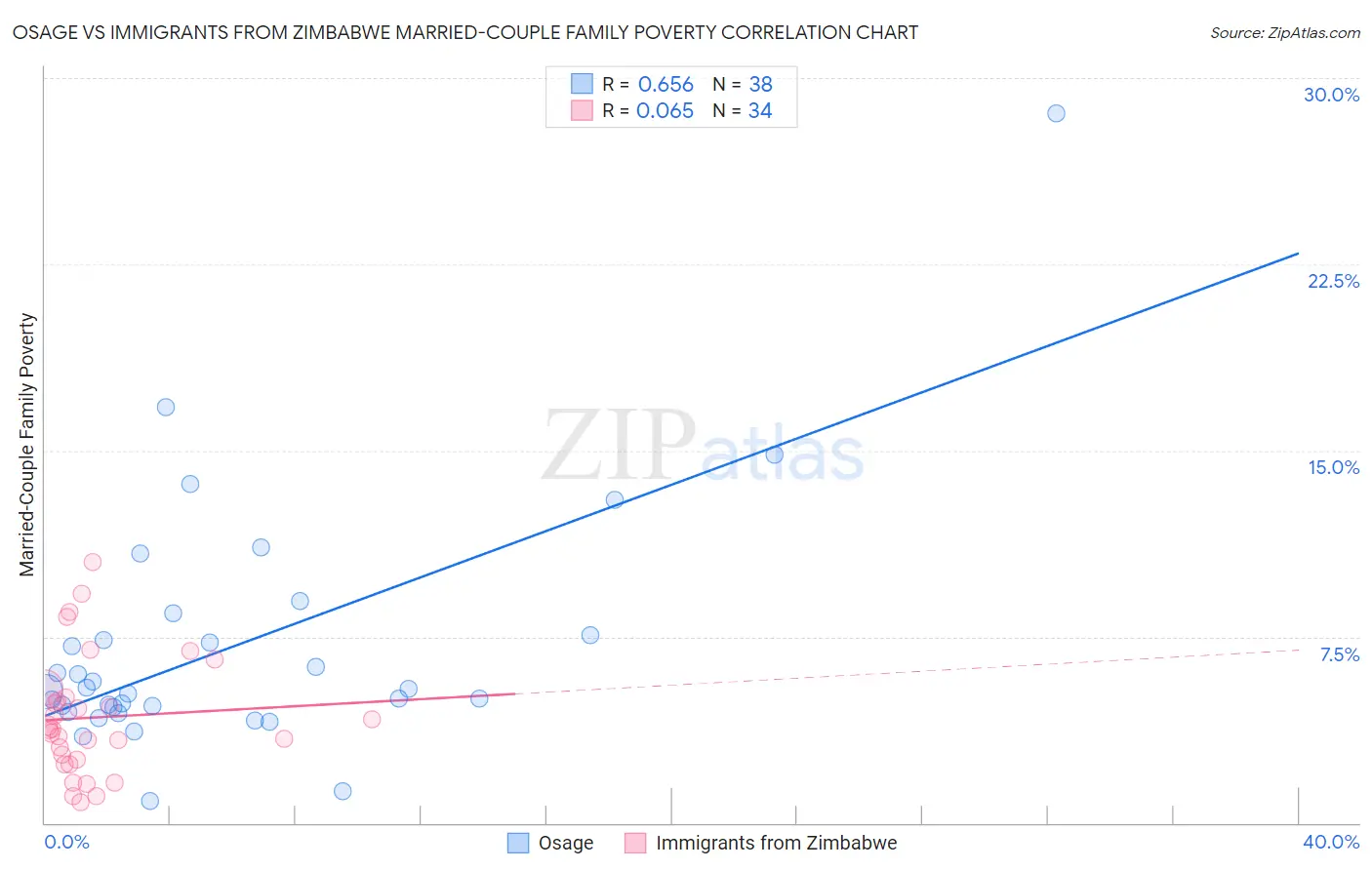 Osage vs Immigrants from Zimbabwe Married-Couple Family Poverty