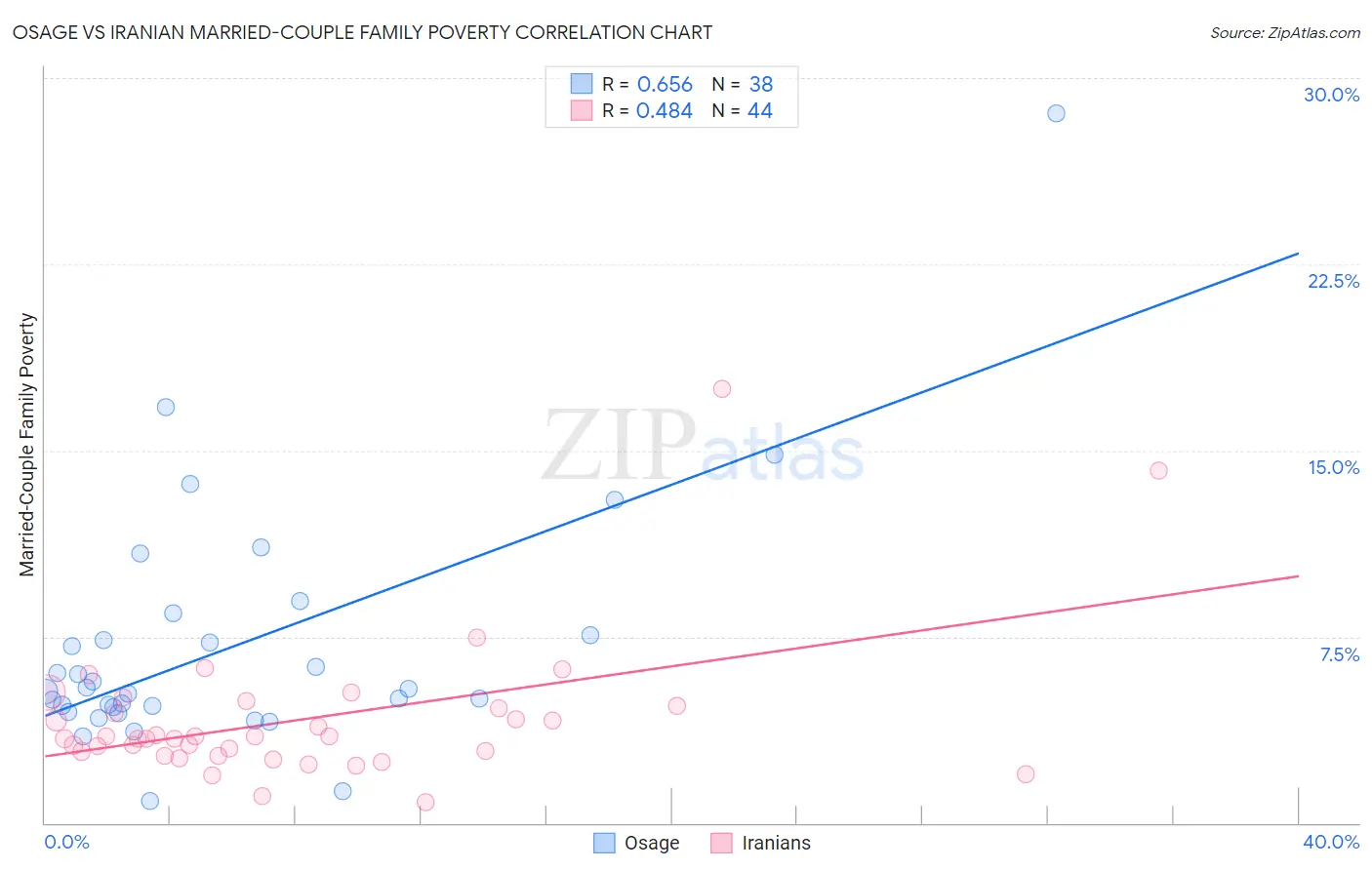 Osage vs Iranian Married-Couple Family Poverty