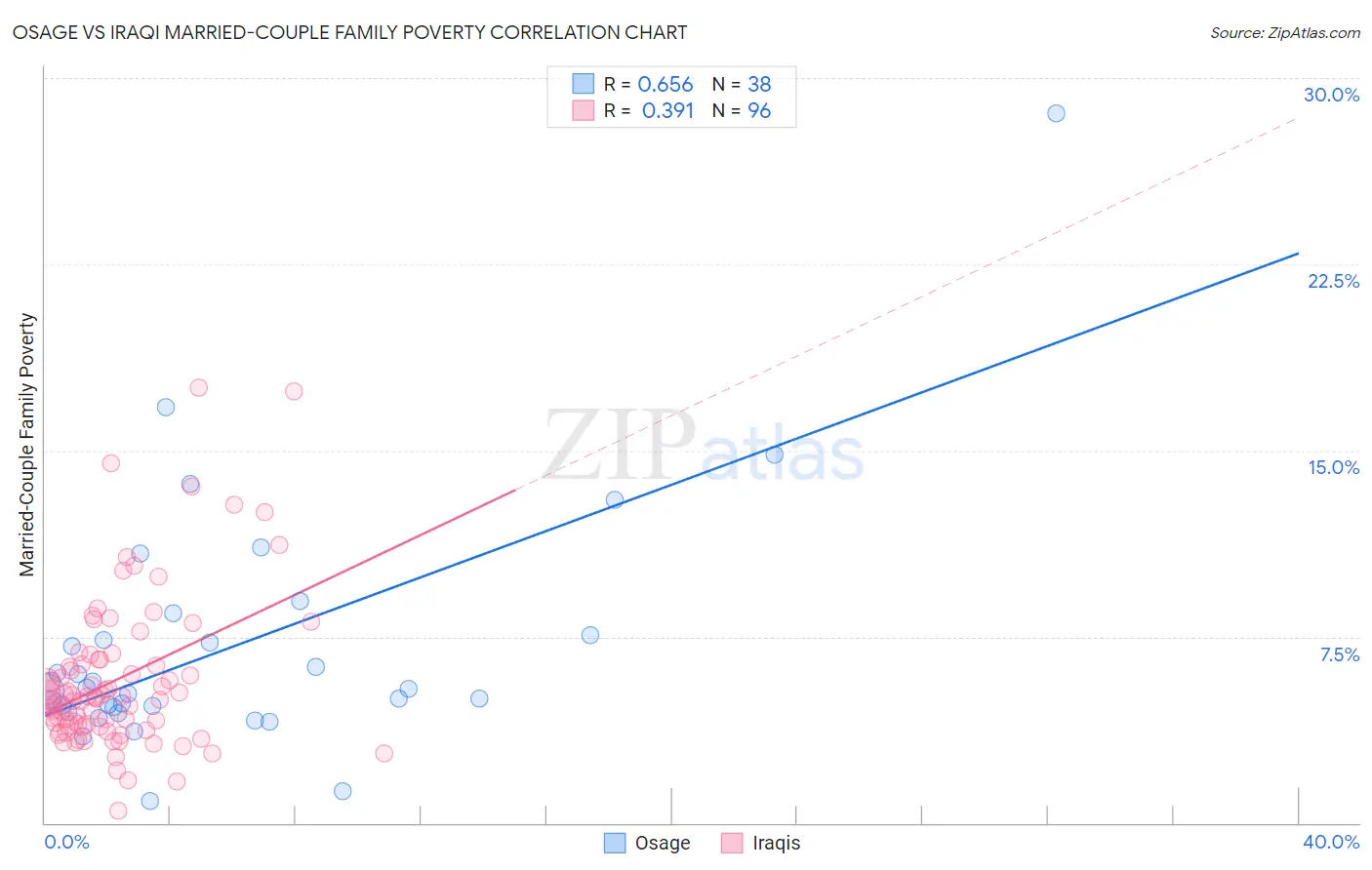 Osage vs Iraqi Married-Couple Family Poverty