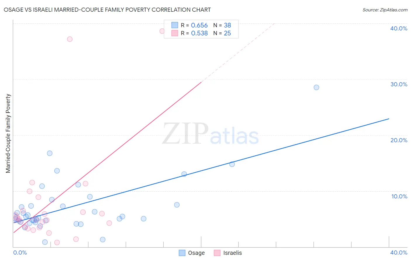 Osage vs Israeli Married-Couple Family Poverty