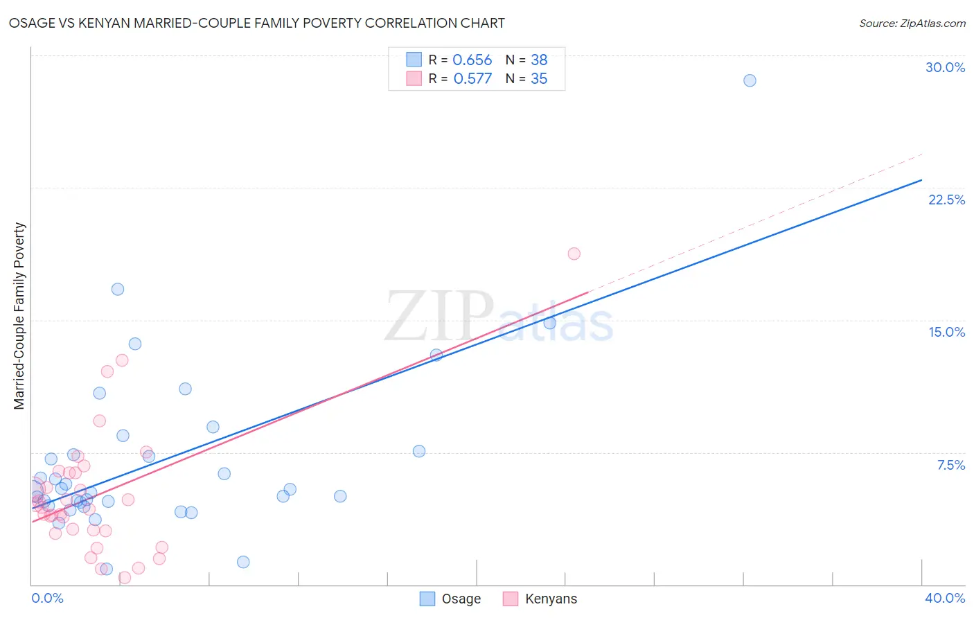 Osage vs Kenyan Married-Couple Family Poverty