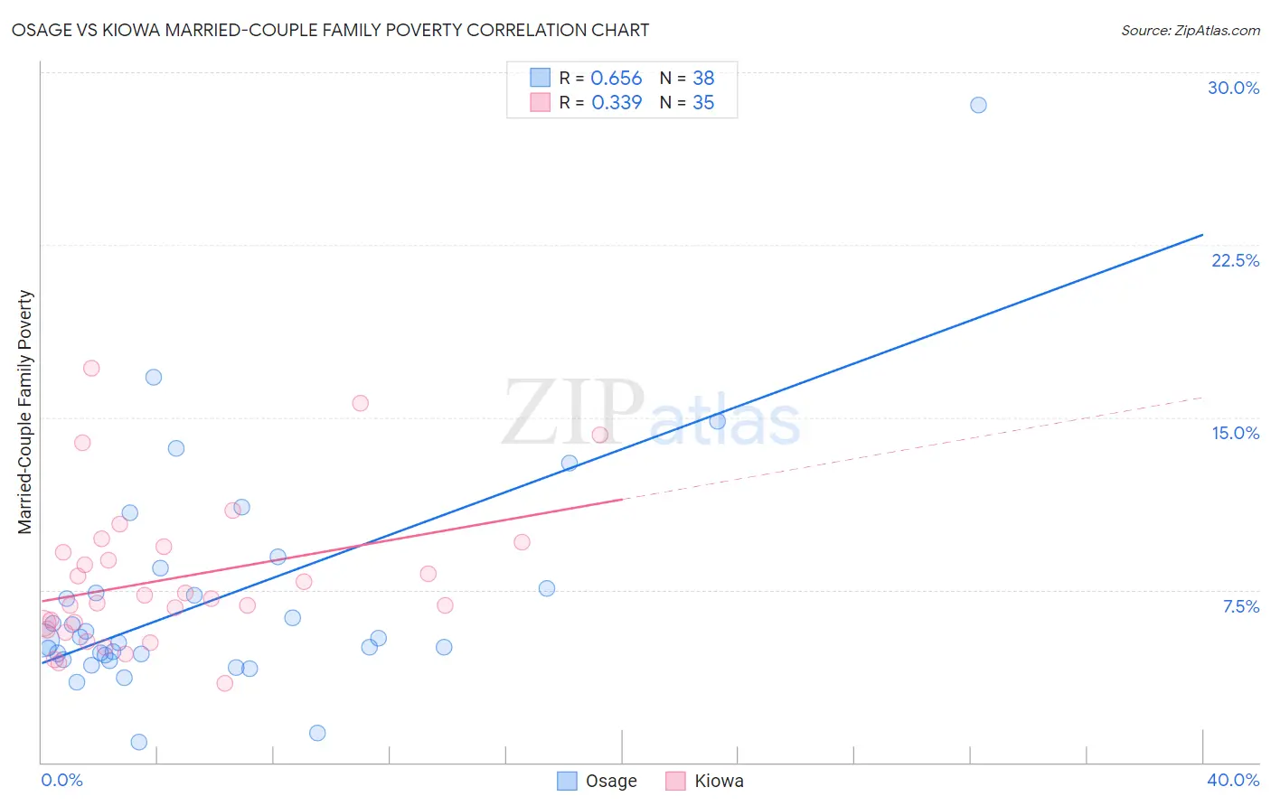 Osage vs Kiowa Married-Couple Family Poverty