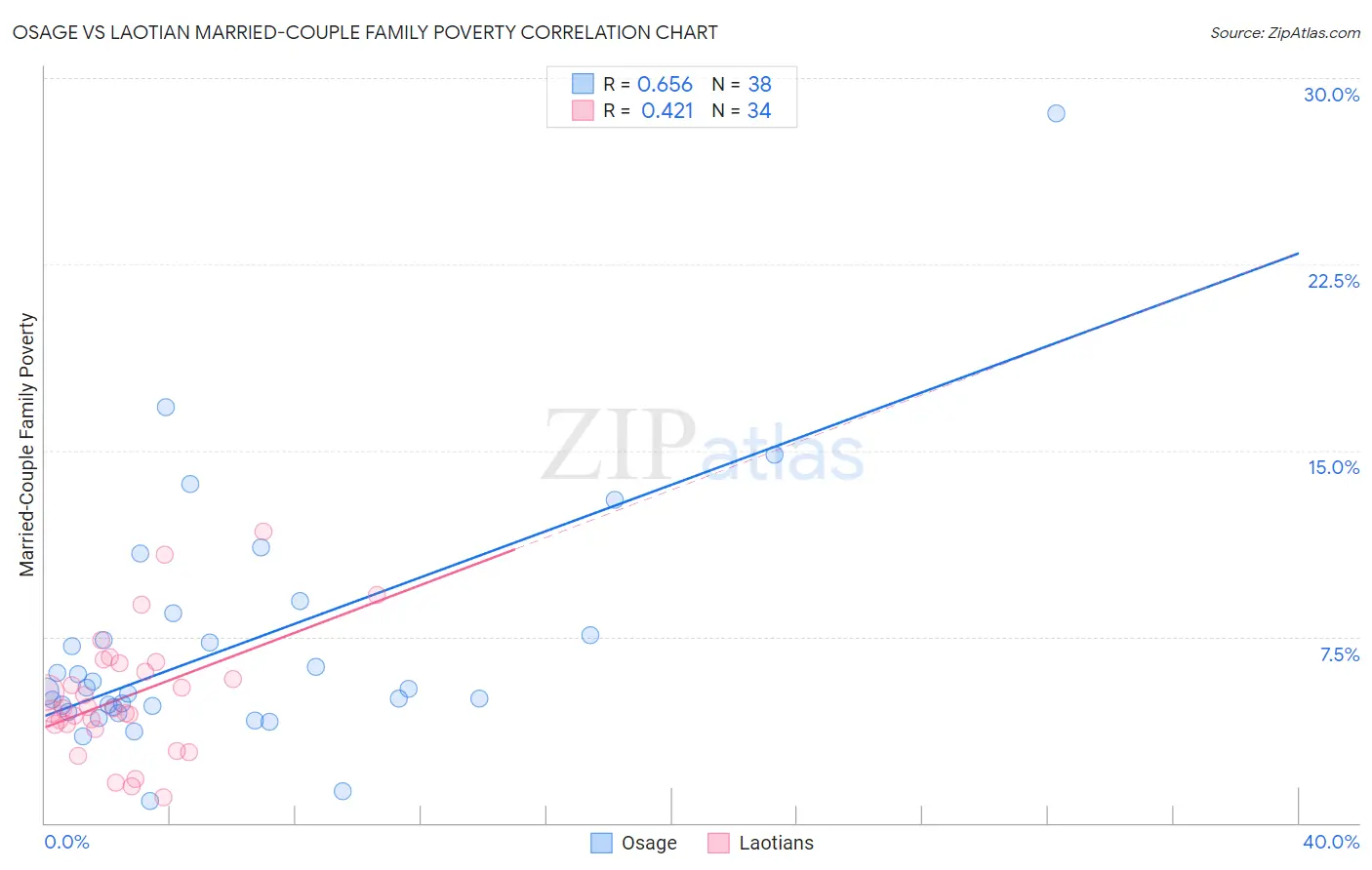 Osage vs Laotian Married-Couple Family Poverty