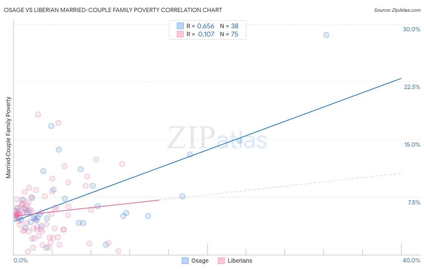Osage vs Liberian Married-Couple Family Poverty