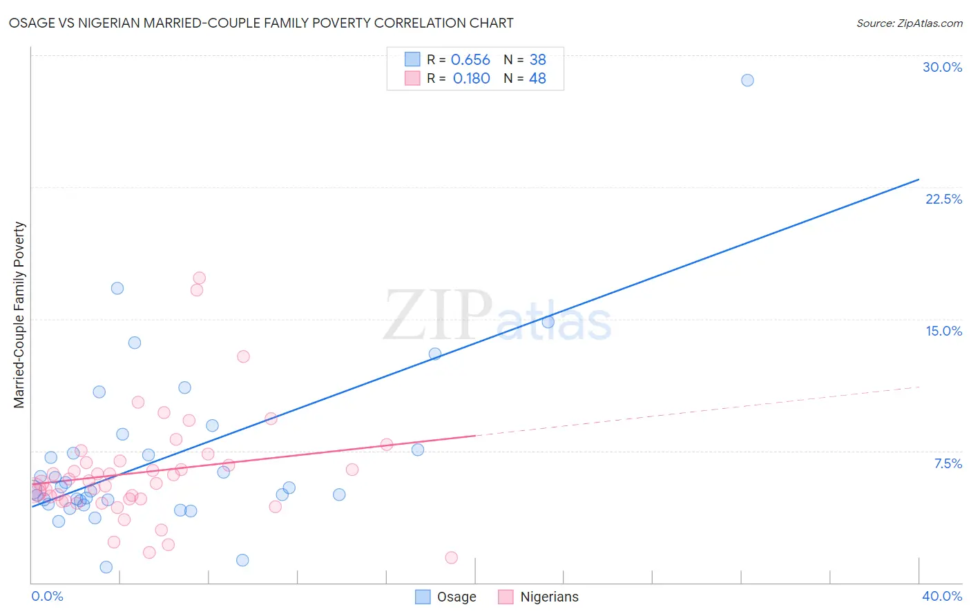 Osage vs Nigerian Married-Couple Family Poverty