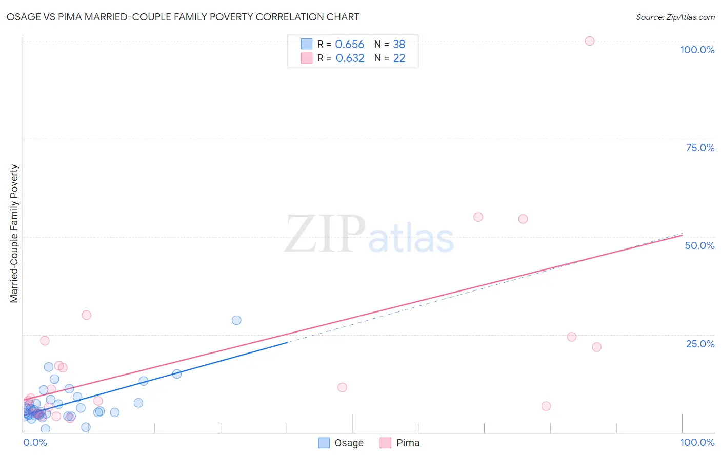 Osage vs Pima Married-Couple Family Poverty