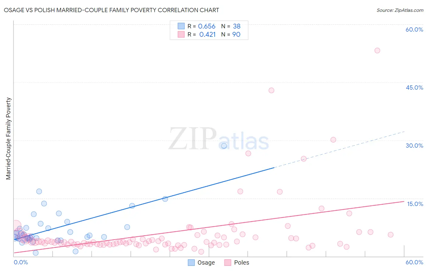 Osage vs Polish Married-Couple Family Poverty