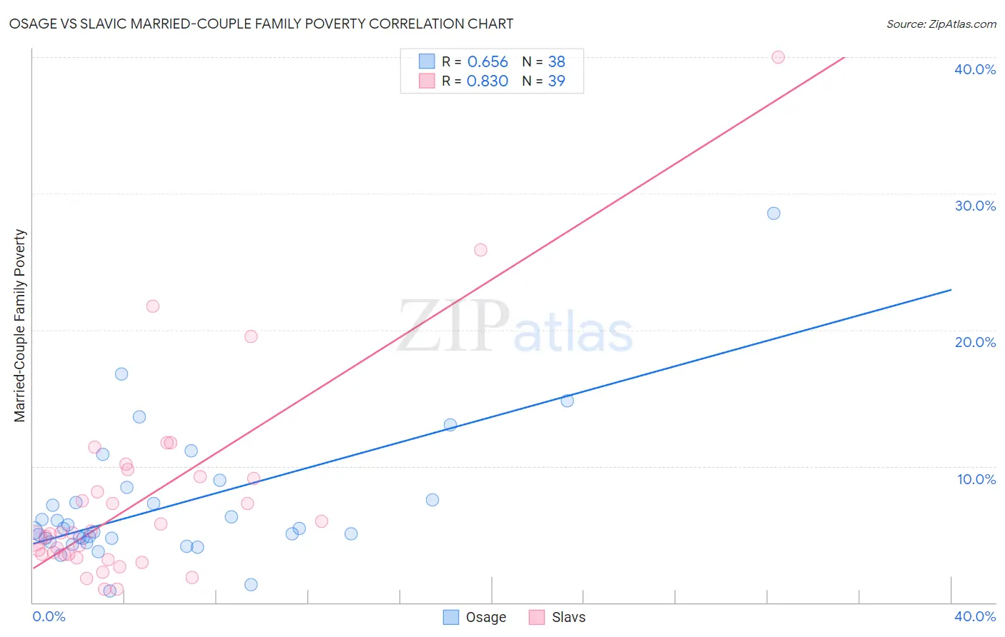 Osage vs Slavic Married-Couple Family Poverty