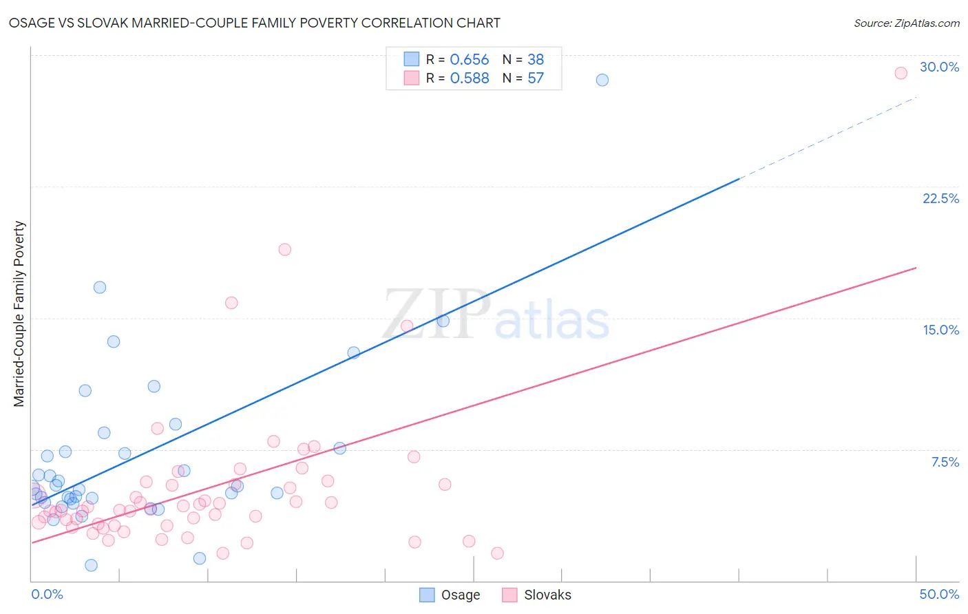 Osage vs Slovak Married-Couple Family Poverty