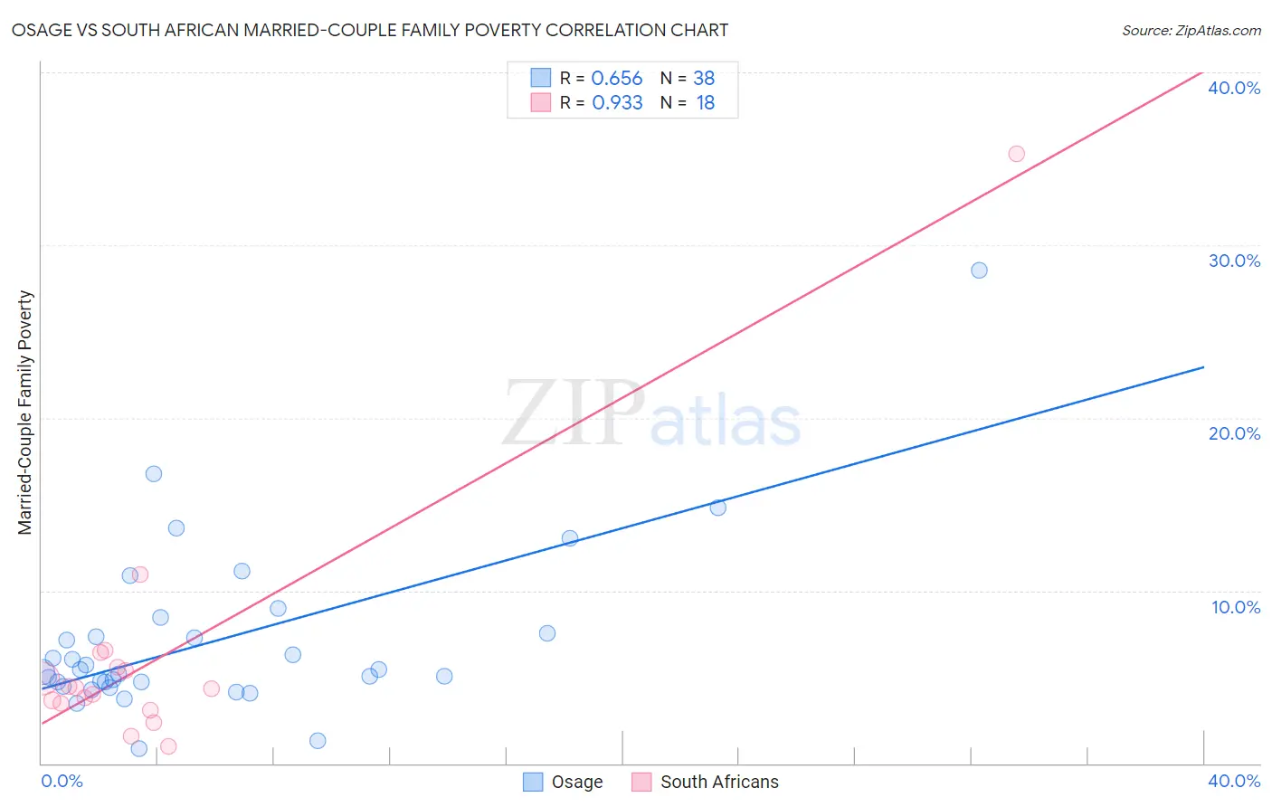 Osage vs South African Married-Couple Family Poverty