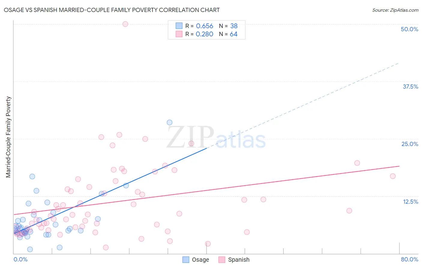 Osage vs Spanish Married-Couple Family Poverty