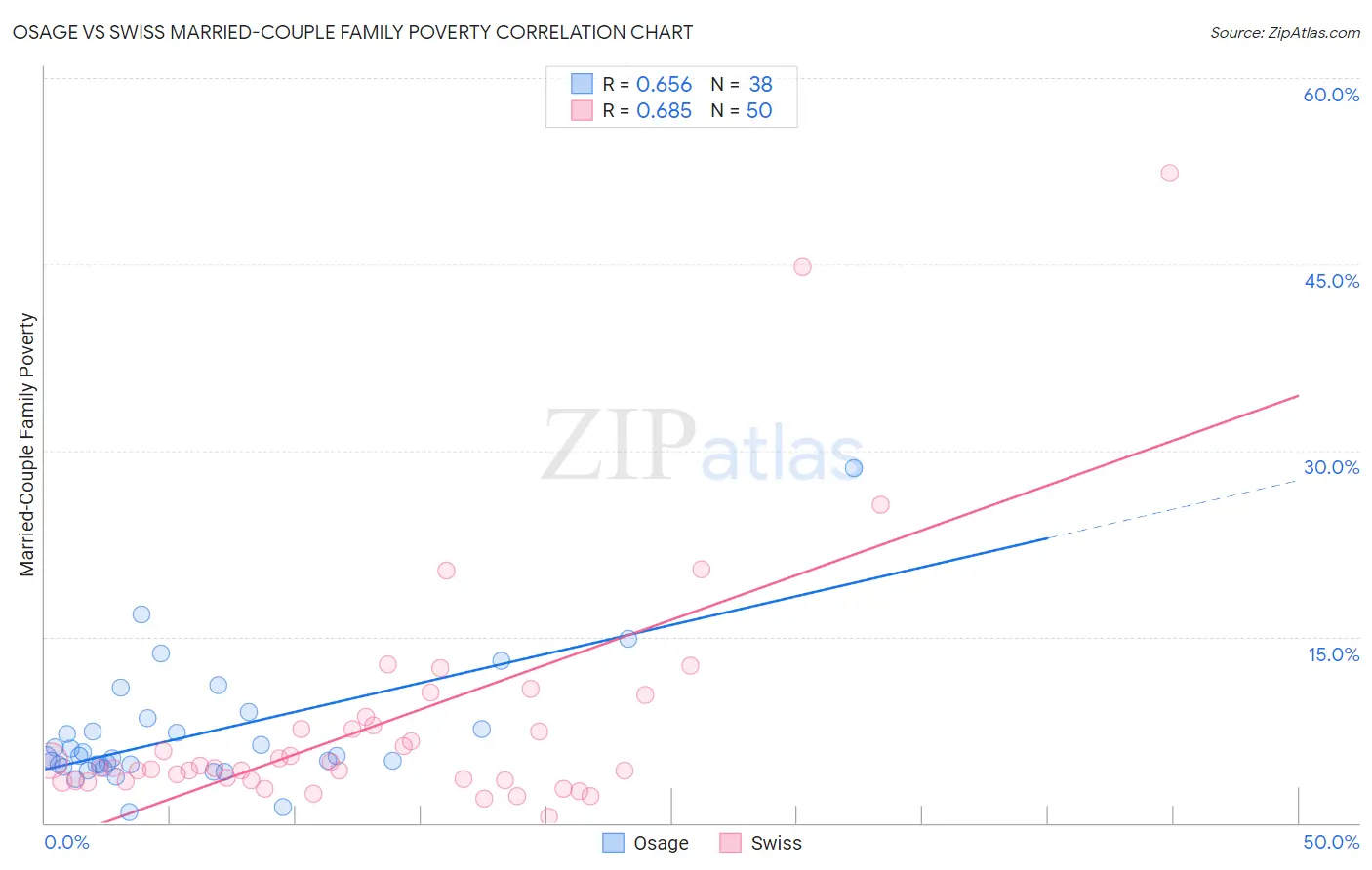 Osage vs Swiss Married-Couple Family Poverty