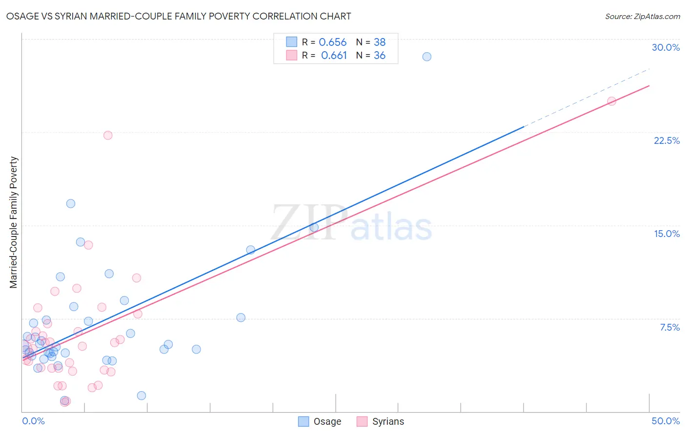 Osage vs Syrian Married-Couple Family Poverty