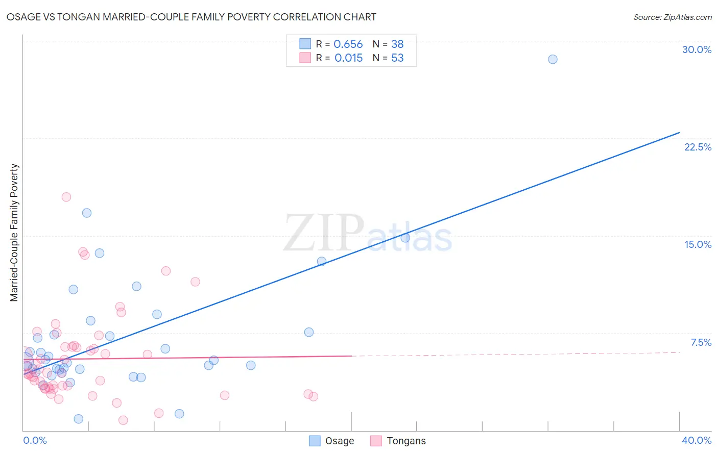 Osage vs Tongan Married-Couple Family Poverty