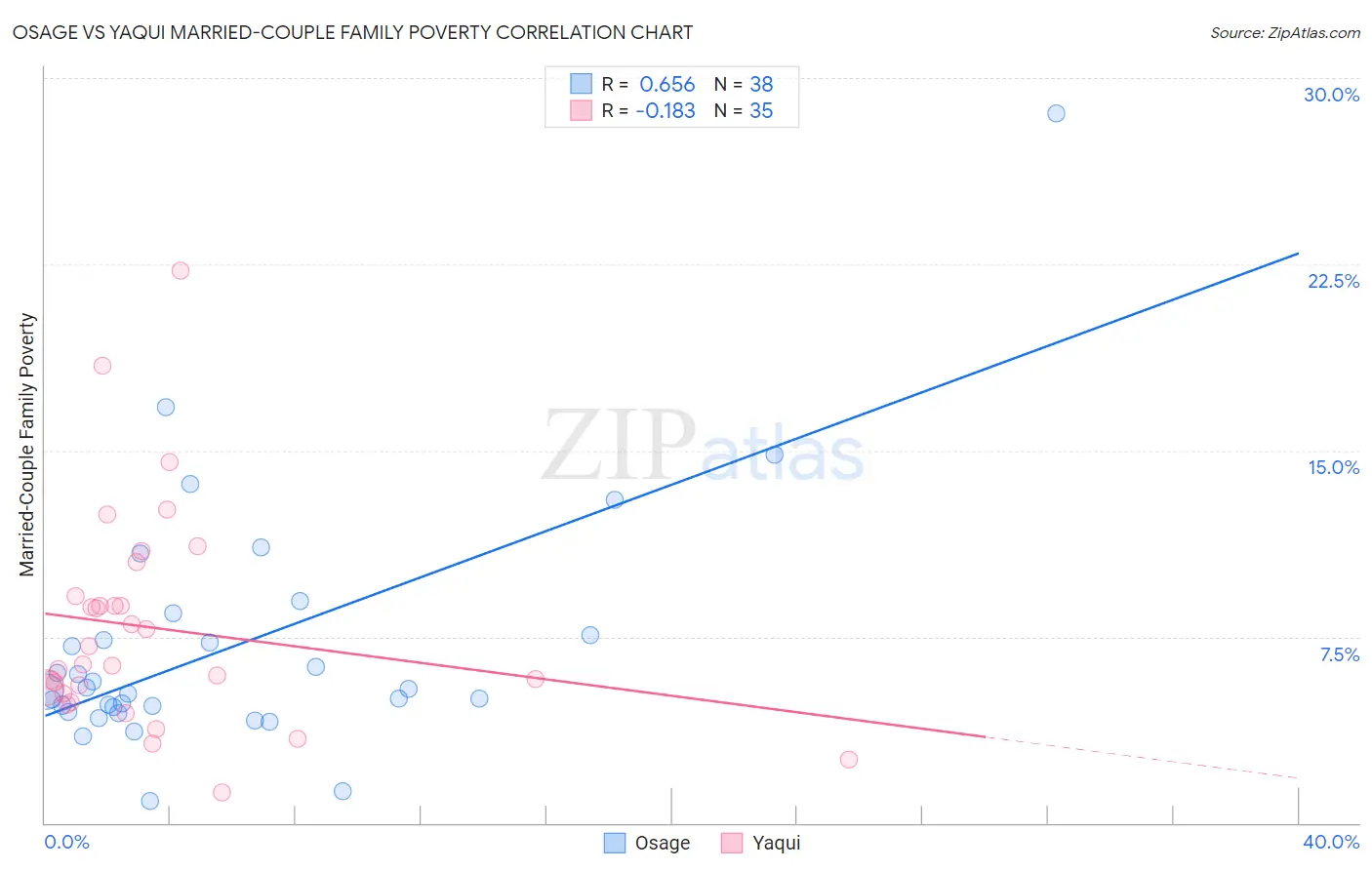 Osage vs Yaqui Married-Couple Family Poverty