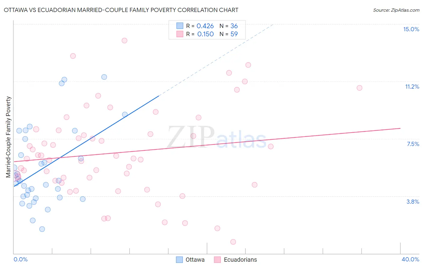 Ottawa vs Ecuadorian Married-Couple Family Poverty