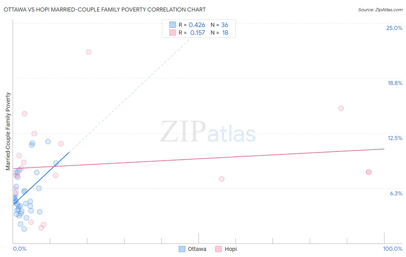 Ottawa vs Hopi Married-Couple Family Poverty