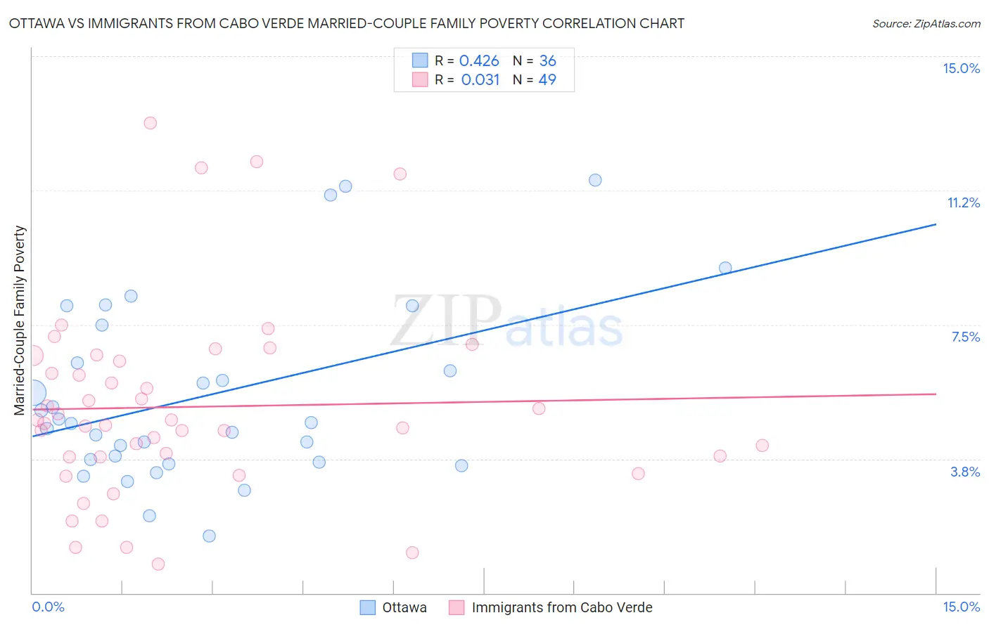 Ottawa vs Immigrants from Cabo Verde Married-Couple Family Poverty