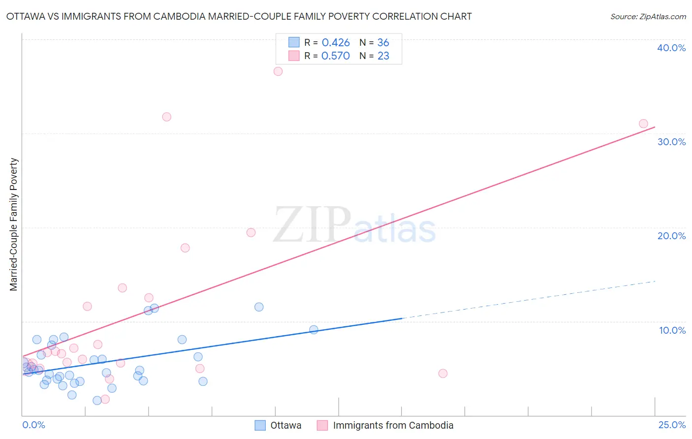Ottawa vs Immigrants from Cambodia Married-Couple Family Poverty