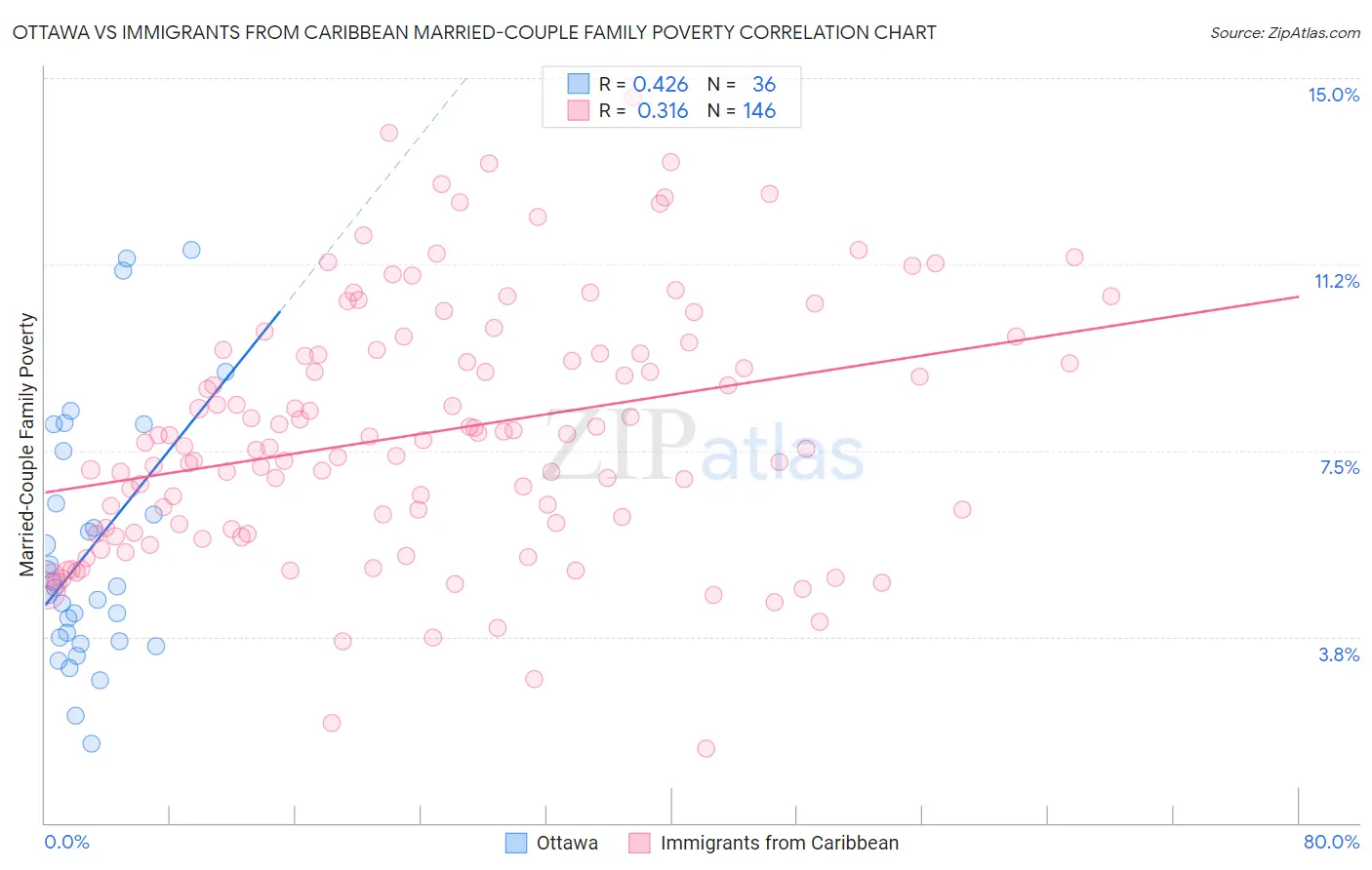 Ottawa vs Immigrants from Caribbean Married-Couple Family Poverty