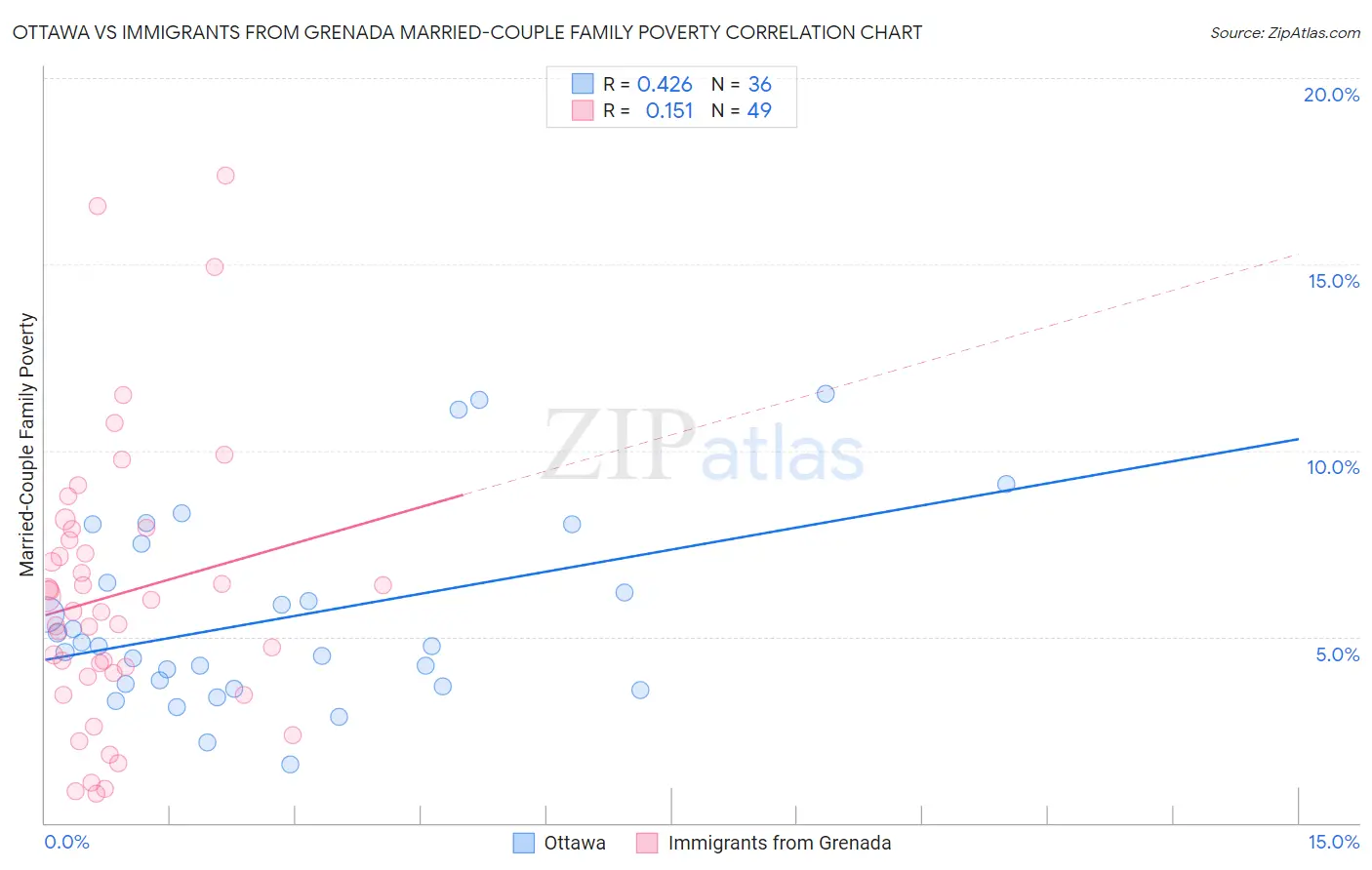 Ottawa vs Immigrants from Grenada Married-Couple Family Poverty