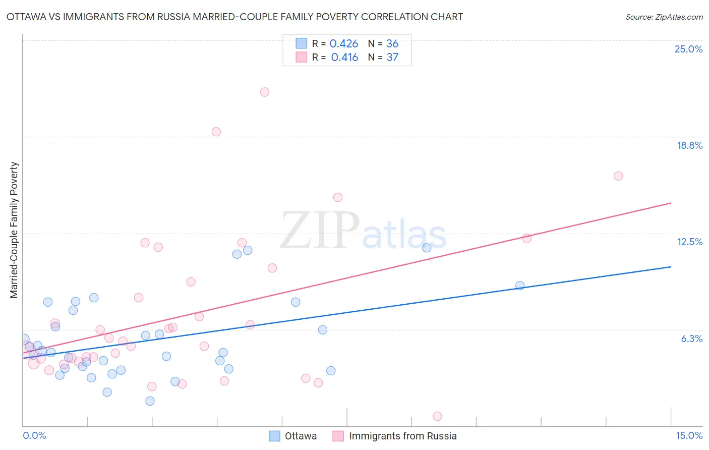 Ottawa vs Immigrants from Russia Married-Couple Family Poverty