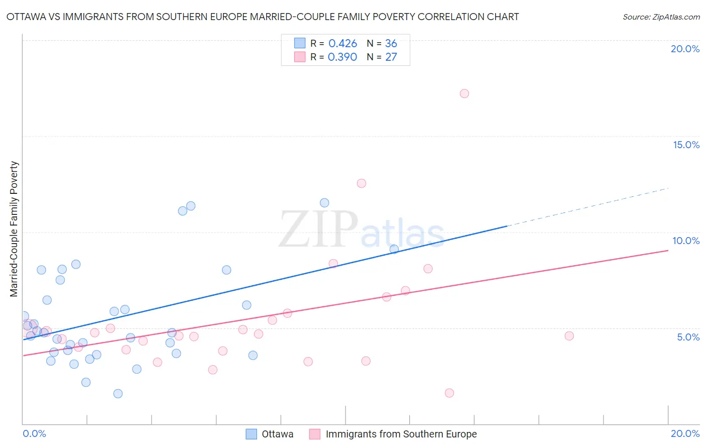 Ottawa vs Immigrants from Southern Europe Married-Couple Family Poverty