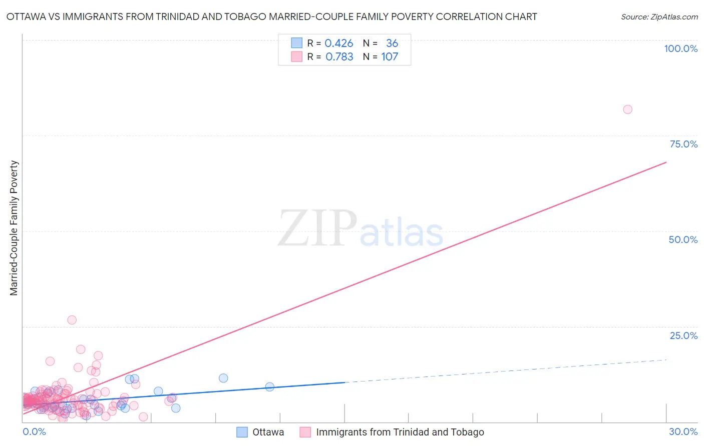 Ottawa vs Immigrants from Trinidad and Tobago Married-Couple Family Poverty