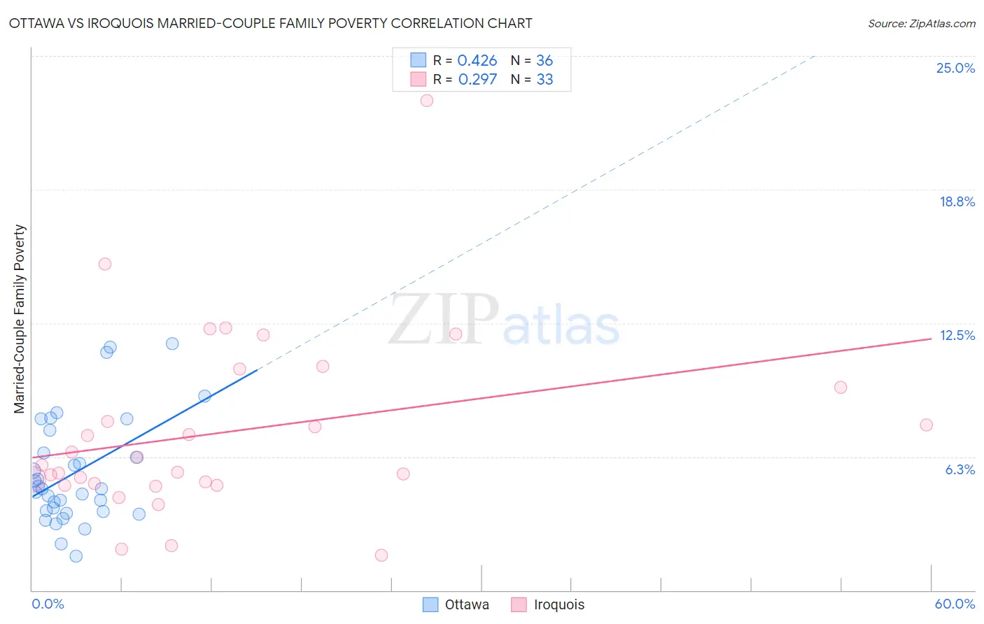 Ottawa vs Iroquois Married-Couple Family Poverty