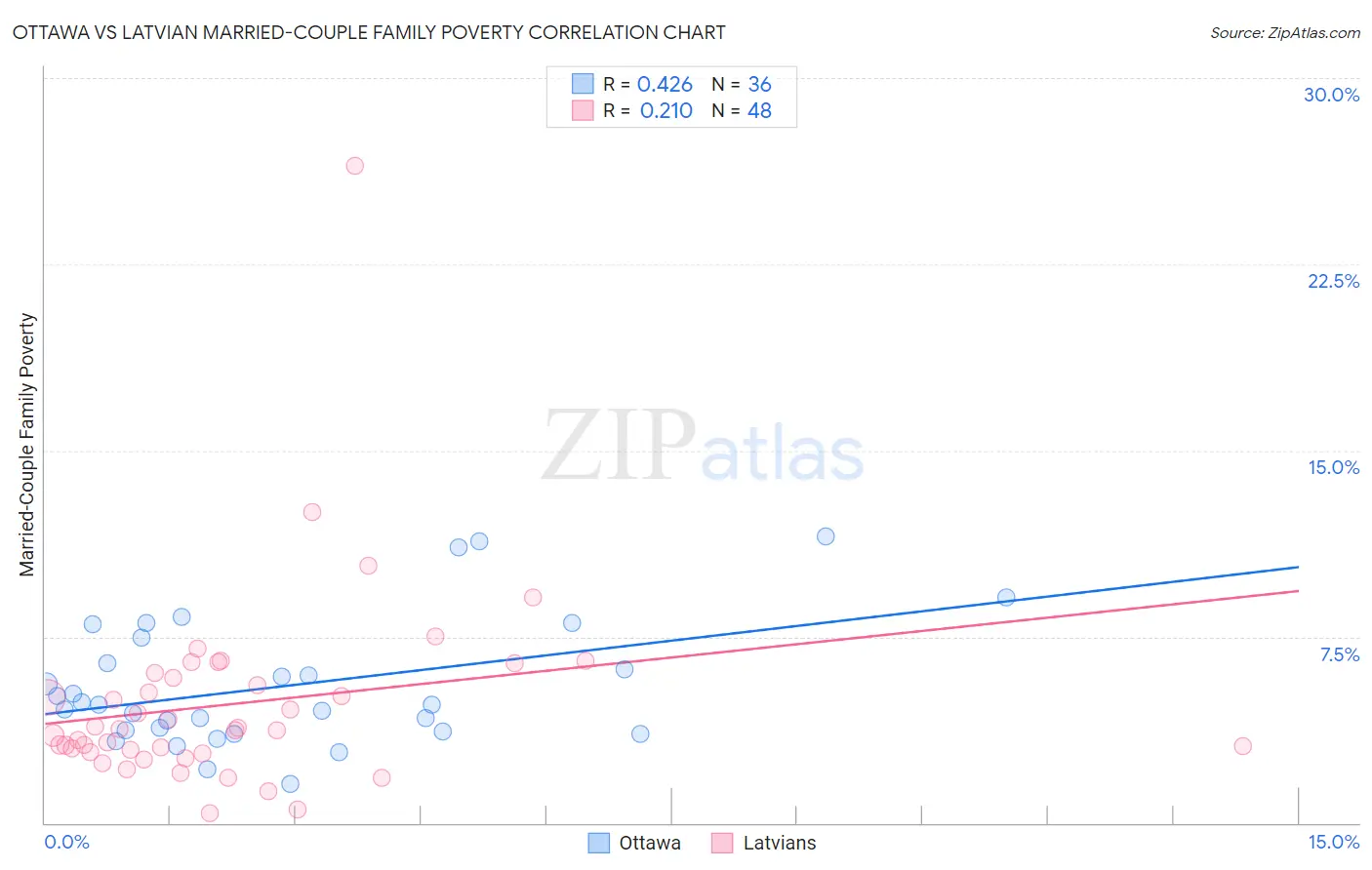 Ottawa vs Latvian Married-Couple Family Poverty