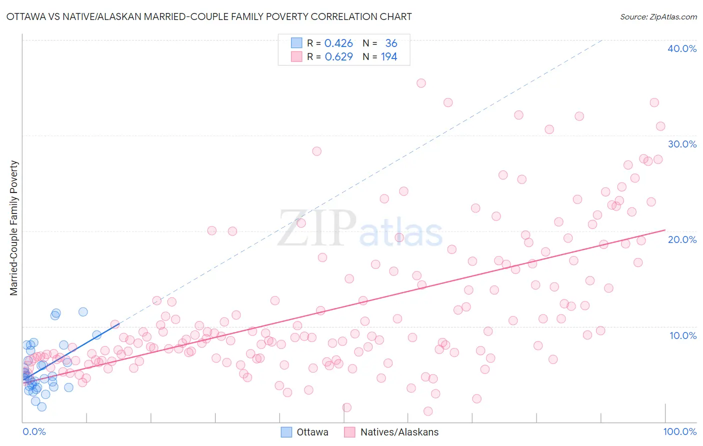 Ottawa vs Native/Alaskan Married-Couple Family Poverty