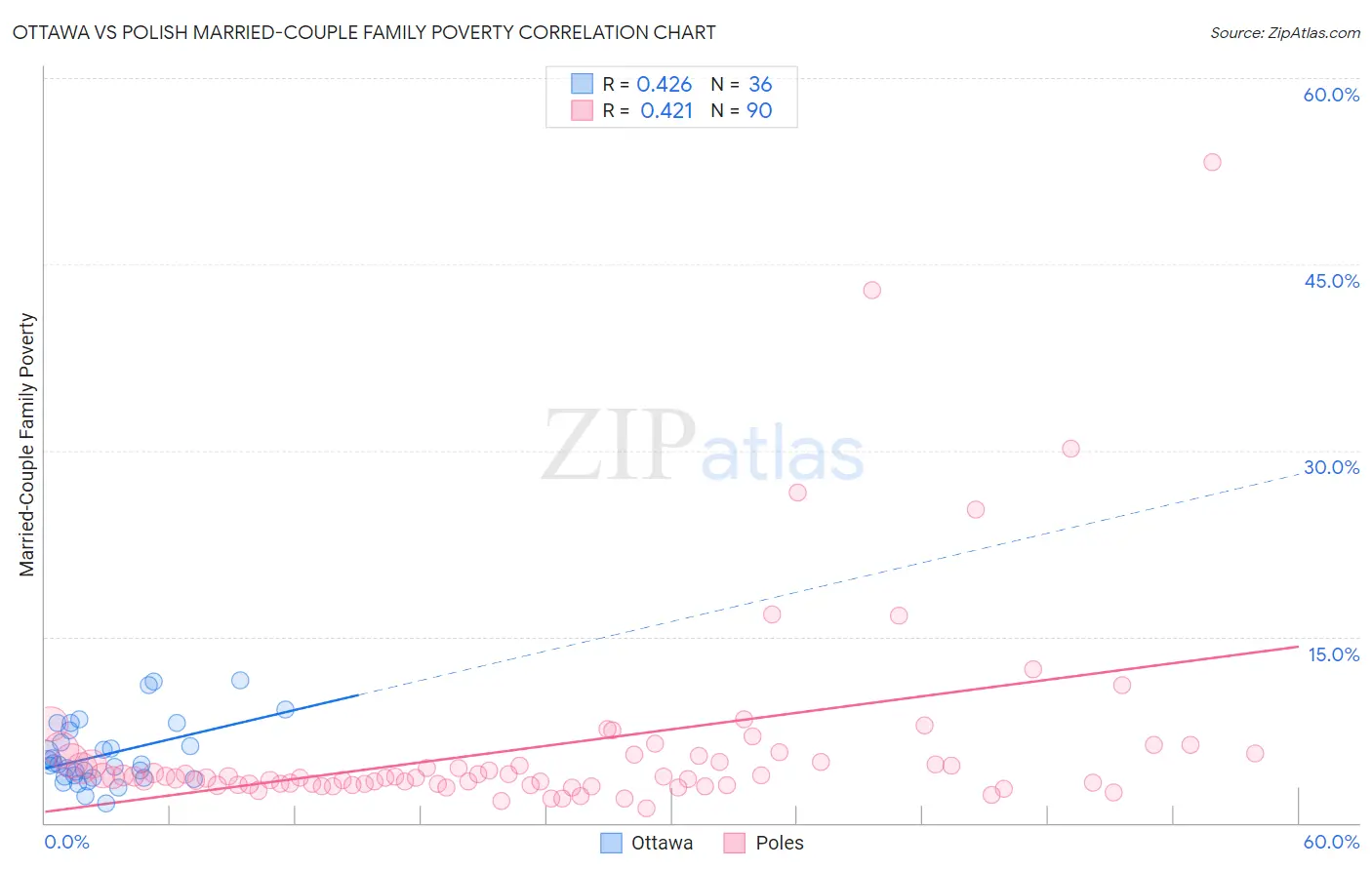 Ottawa vs Polish Married-Couple Family Poverty