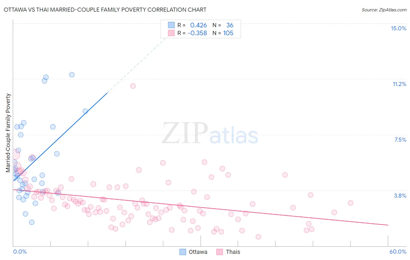 Ottawa vs Thai Married-Couple Family Poverty