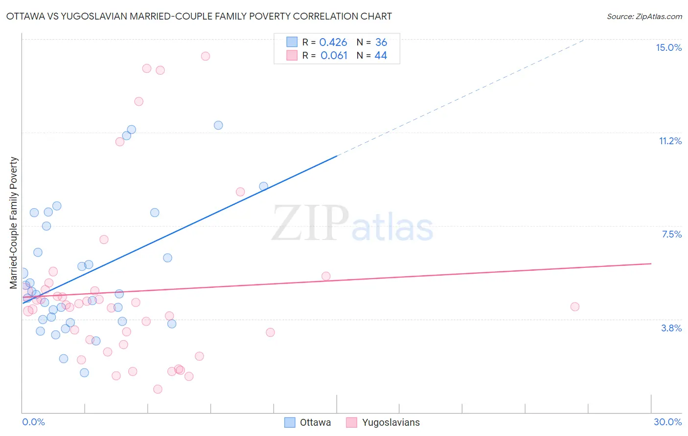 Ottawa vs Yugoslavian Married-Couple Family Poverty
