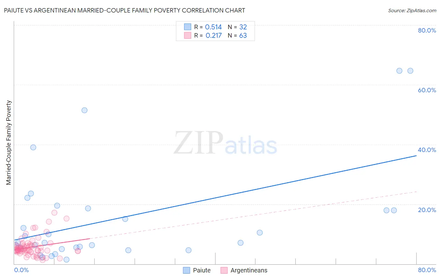 Paiute vs Argentinean Married-Couple Family Poverty