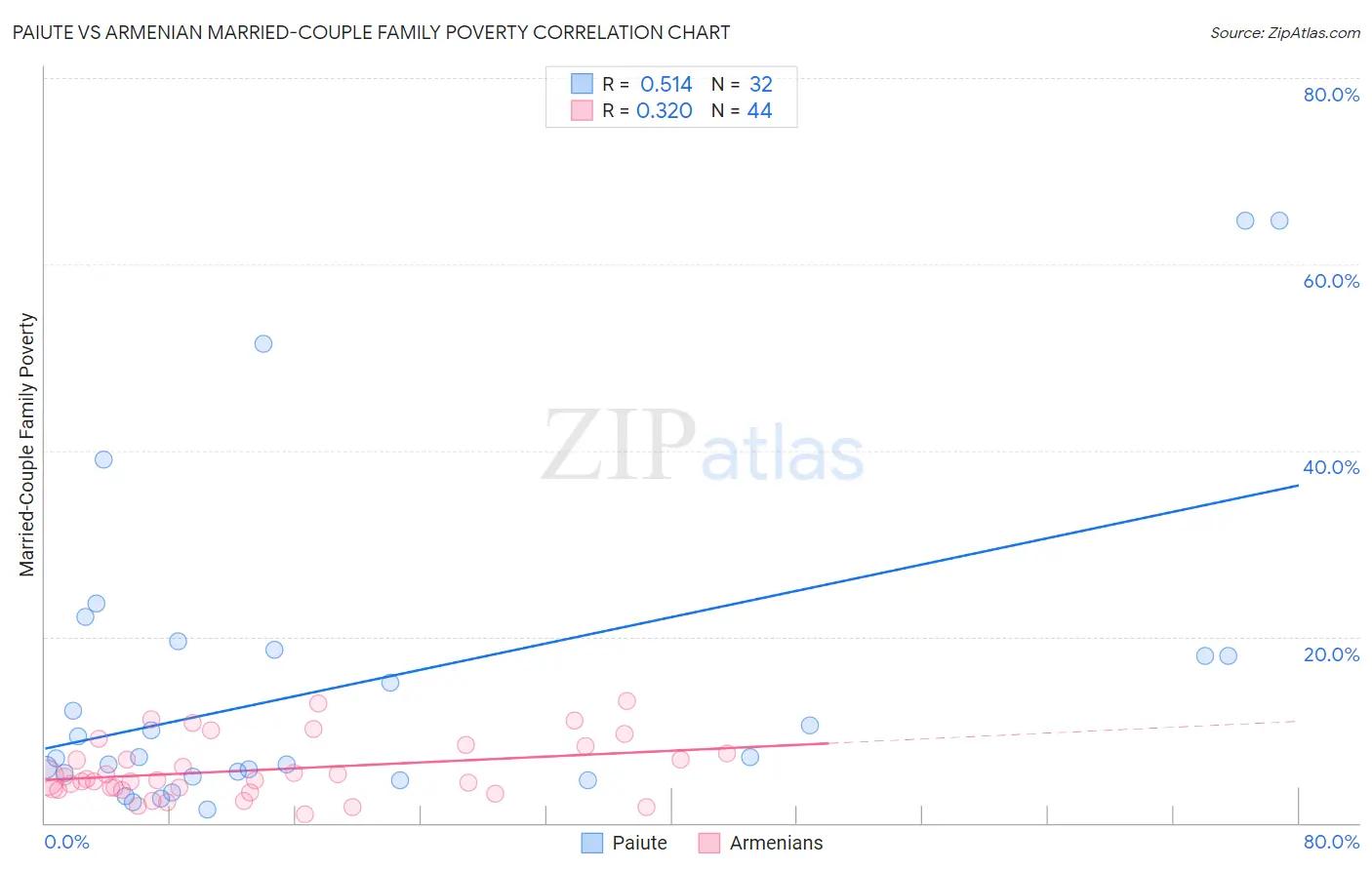 Paiute vs Armenian Married-Couple Family Poverty