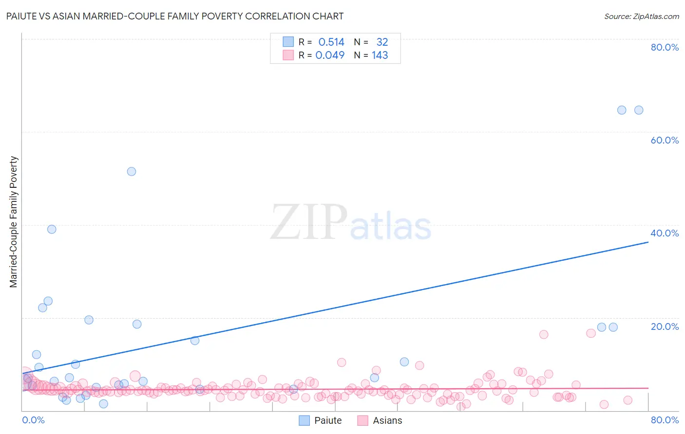 Paiute vs Asian Married-Couple Family Poverty