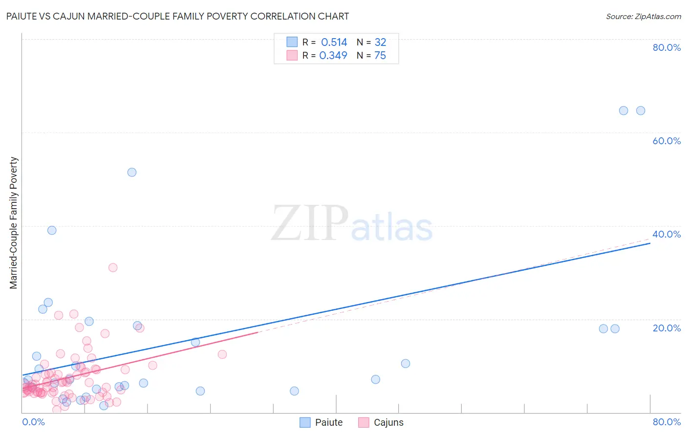 Paiute vs Cajun Married-Couple Family Poverty