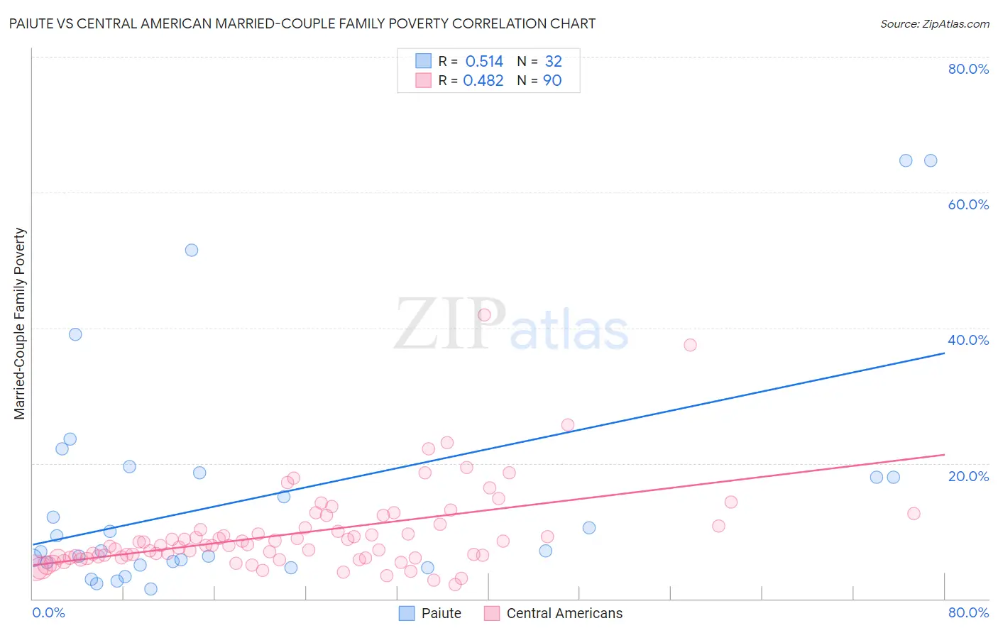 Paiute vs Central American Married-Couple Family Poverty