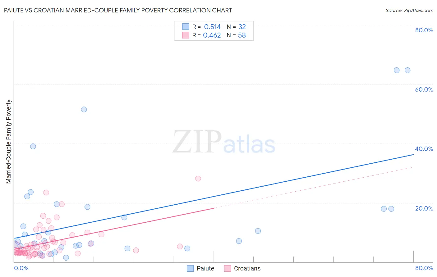 Paiute vs Croatian Married-Couple Family Poverty