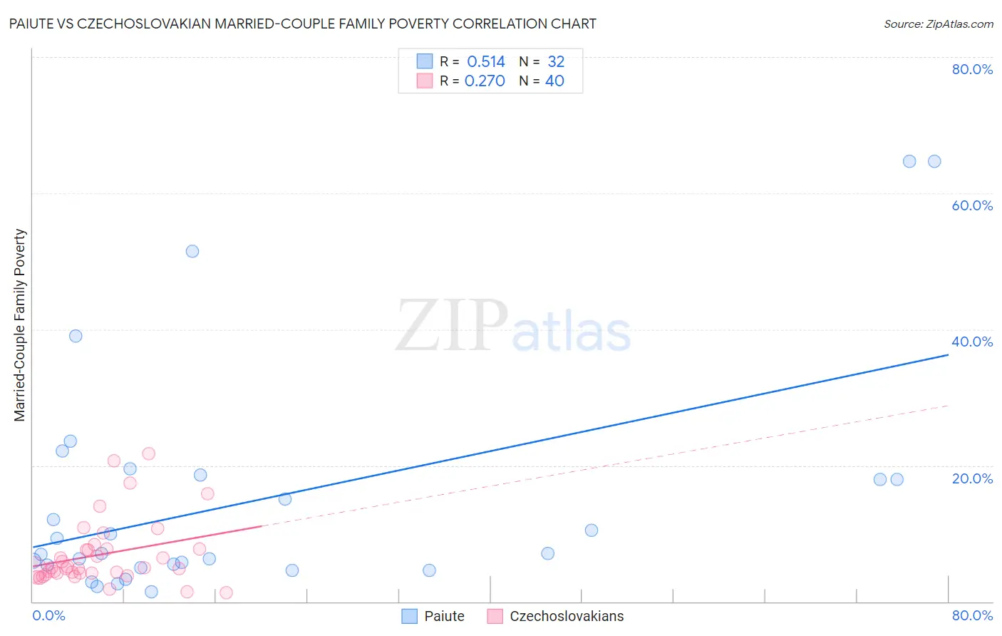 Paiute vs Czechoslovakian Married-Couple Family Poverty