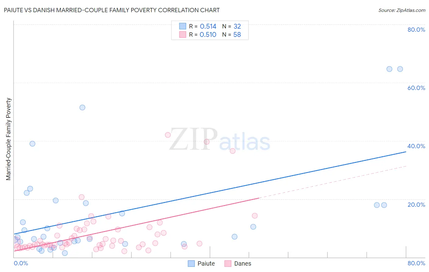 Paiute vs Danish Married-Couple Family Poverty